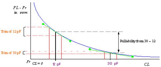 石英晶體常見問題系列三之解決因輸出波形幅度過小而引起的異常